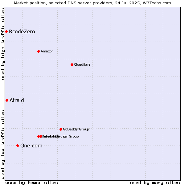 Market position of One.com vs. Afraid vs. RcodeZero