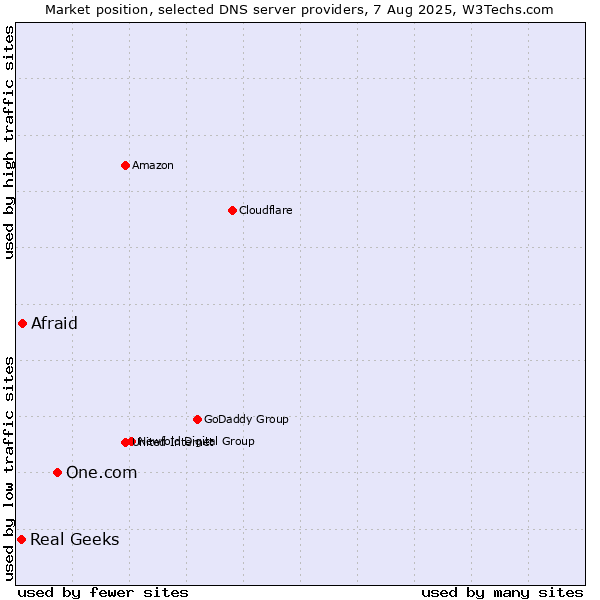 Market position of One.com vs. Afraid vs. Real Geeks