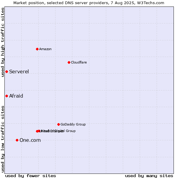 Market position of One.com vs. Afraid vs. Serverel