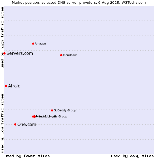 Market position of One.com vs. Afraid vs. Servers.com