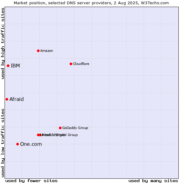 Market position of One.com vs. IBM vs. Afraid