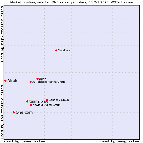 Market position of team.blue vs. One.com vs. Afraid