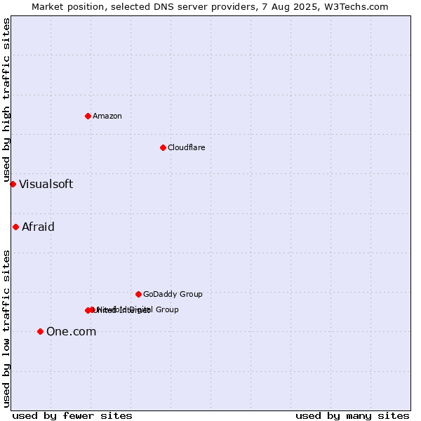 Market position of One.com vs. Afraid vs. Visualsoft