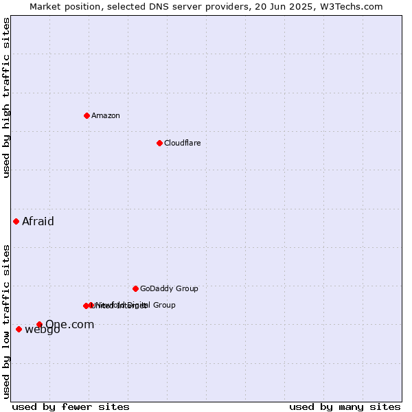 Market position of One.com vs. webgo vs. Afraid