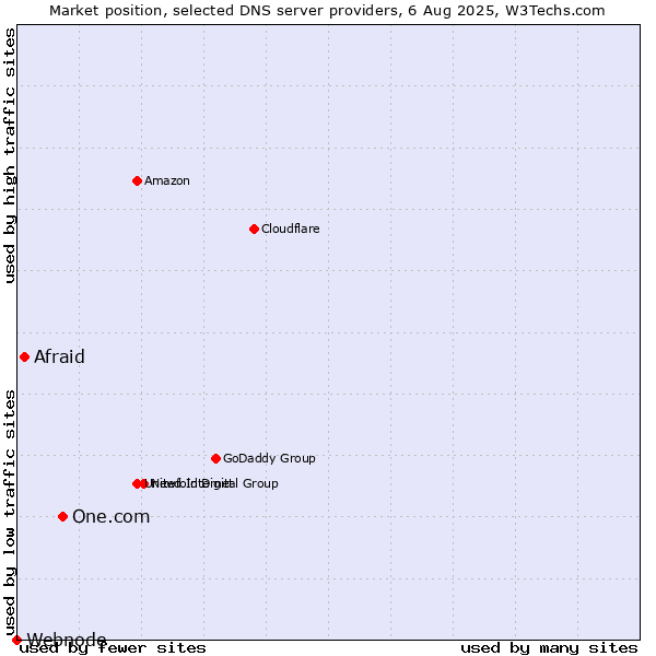 Market position of One.com vs. Afraid vs. Webnode