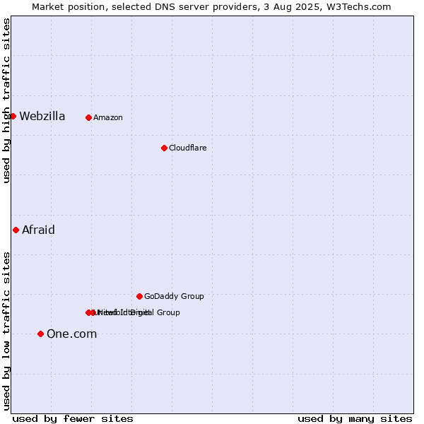 Market position of One.com vs. Afraid vs. Webzilla