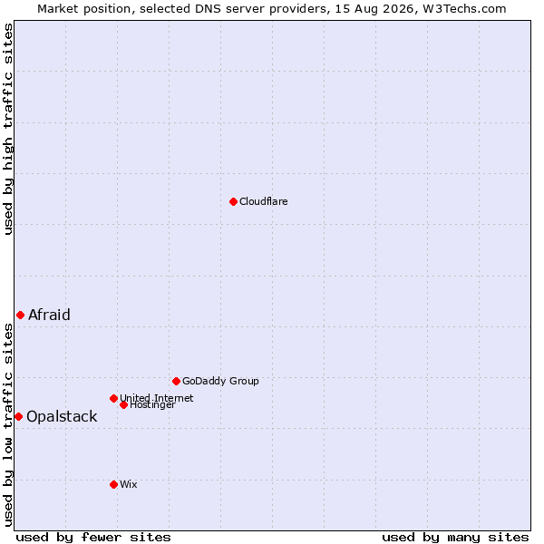 Market position of Afraid vs. Opalstack