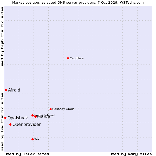 Market position of Openprovider vs. Afraid vs. Opalstack