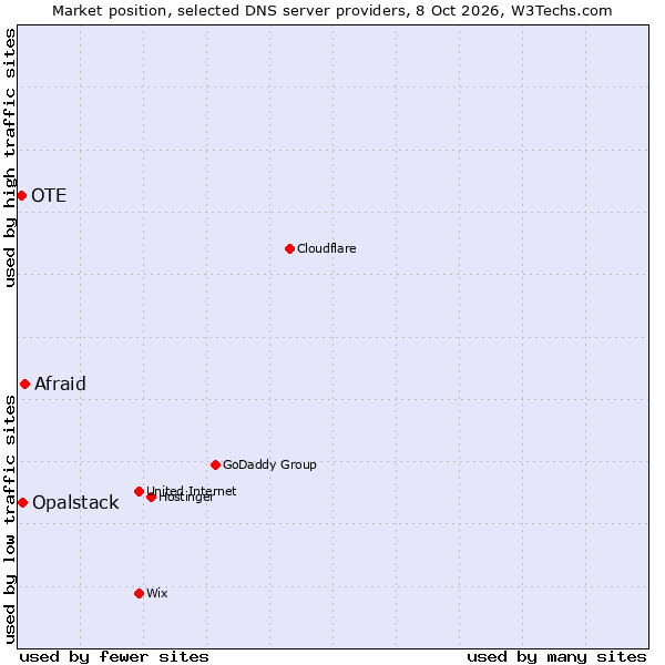Market position of Afraid vs. Opalstack vs. OTE