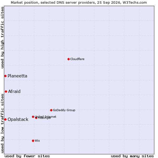 Market position of Afraid vs. Planeetta vs. Opalstack