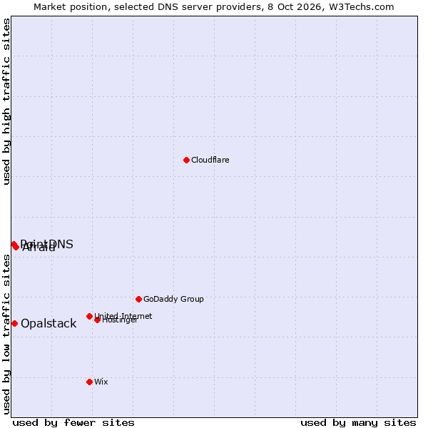 Market position of Afraid vs. Opalstack vs. PointDNS