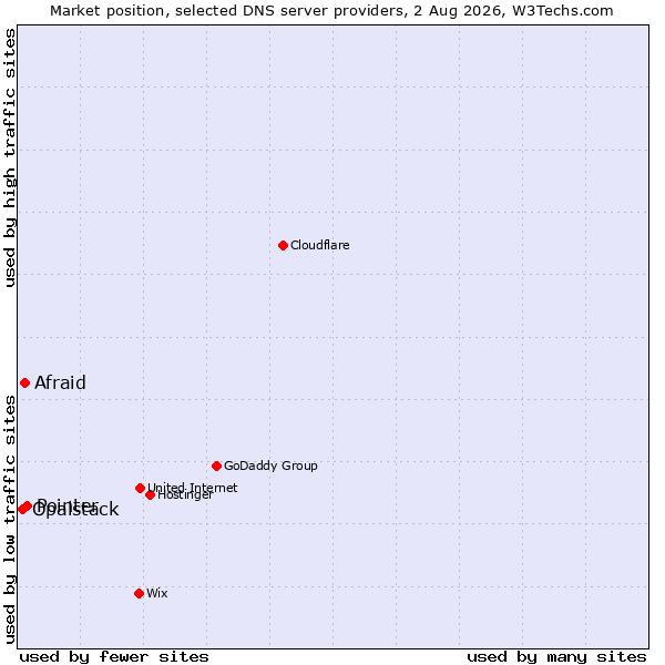 Market position of Pointer vs. Afraid vs. Opalstack