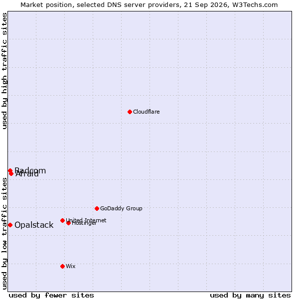 Market position of Afraid vs. Opalstack vs. Radcom