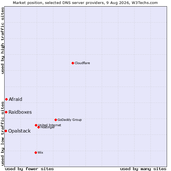 Market position of Afraid vs. Raidboxes vs. Opalstack
