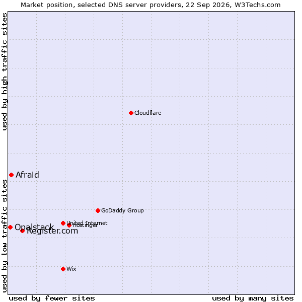 Market position of Register.com vs. Afraid vs. Opalstack