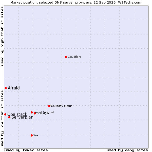 Market position of Serverplan vs. Afraid vs. Opalstack