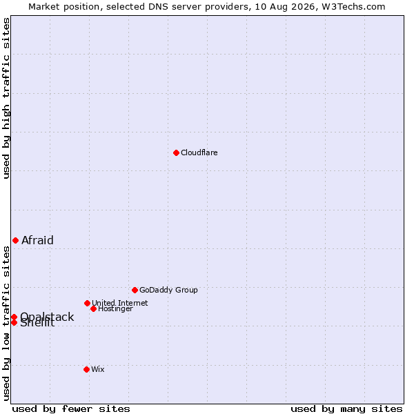 Market position of Afraid vs. Shellit vs. Opalstack