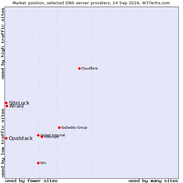 Market position of Afraid vs. SiteLock vs. Opalstack