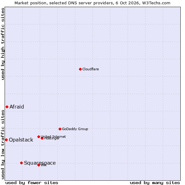 Market position of Squarespace vs. Afraid vs. Opalstack