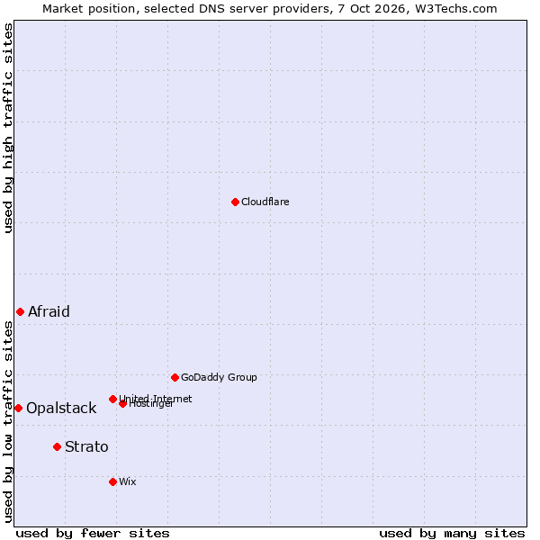 Market position of Strato vs. Afraid vs. Opalstack