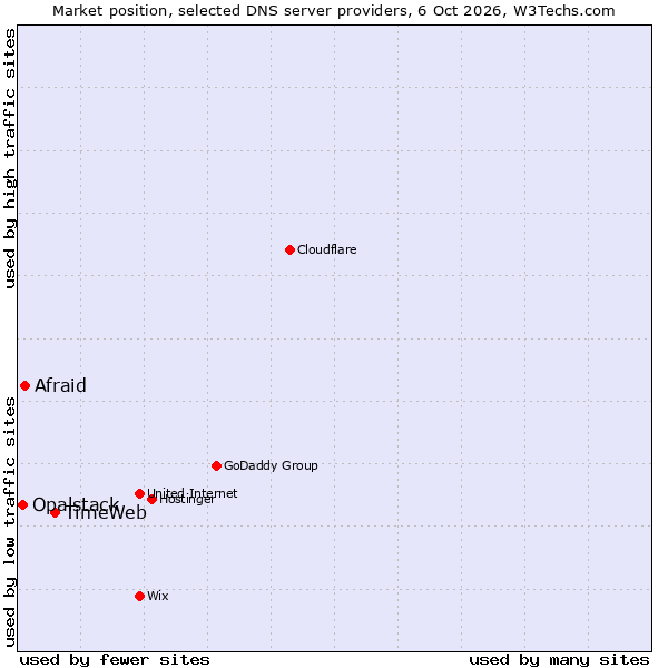 Market position of TimeWeb vs. Afraid vs. Opalstack