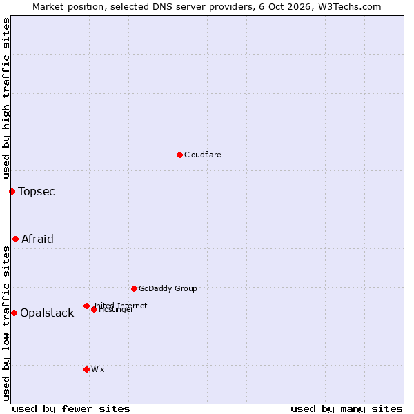 Market position of Afraid vs. Opalstack vs. Topsec