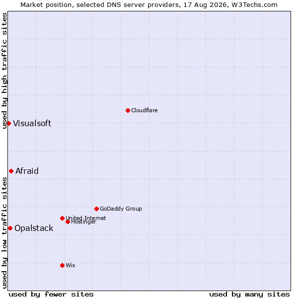 Market position of Afraid vs. Opalstack vs. Visualsoft