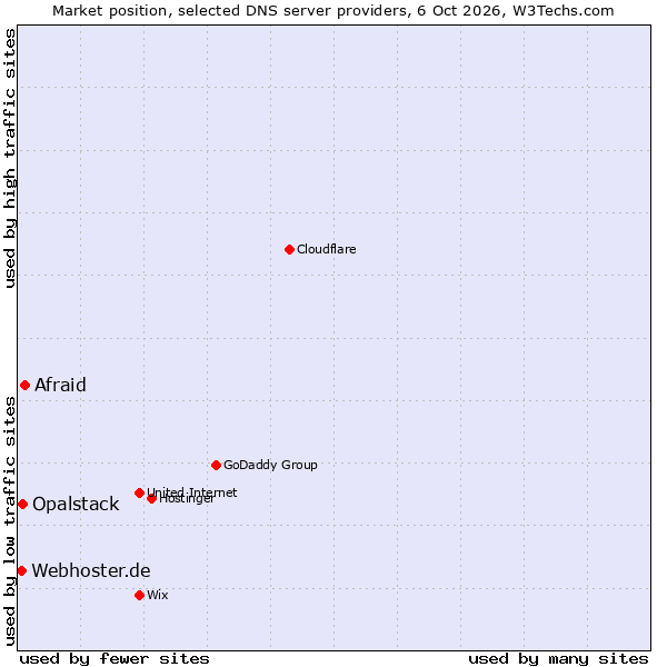 Market position of Afraid vs. Opalstack vs. Webhoster.de