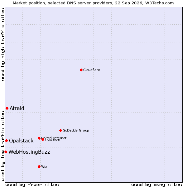 Market position of Afraid vs. Opalstack vs. WebHostingBuzz