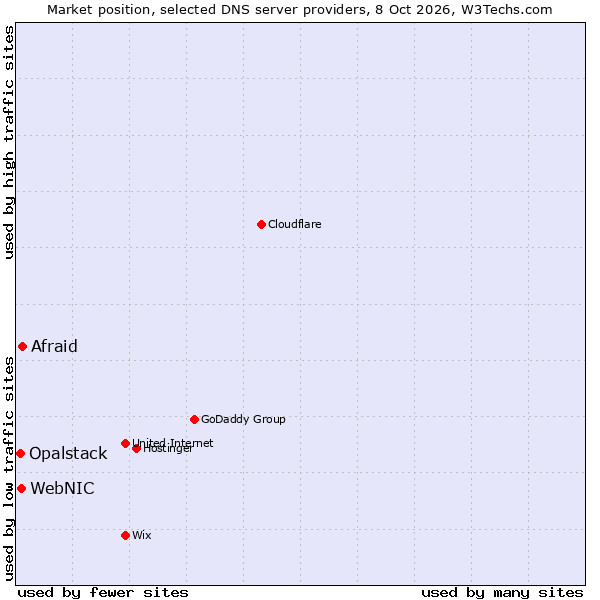 Market position of Afraid vs. WebNIC vs. Opalstack