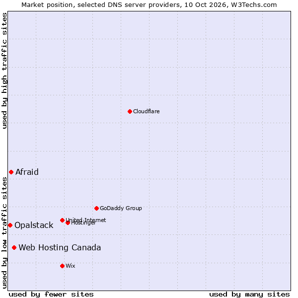 Market position of Web Hosting Canada vs. Afraid vs. Opalstack