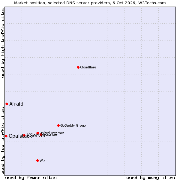Market position of XServer vs. Afraid vs. Opalstack