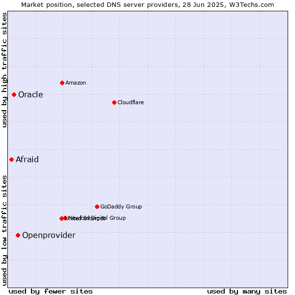 Market position of Openprovider vs. Oracle vs. Afraid