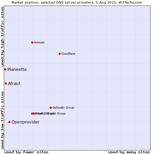 Market position of Openprovider vs. Afraid vs. Planeetta