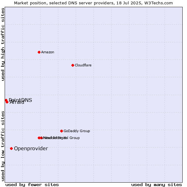 Market position of Openprovider vs. Afraid vs. PointDNS