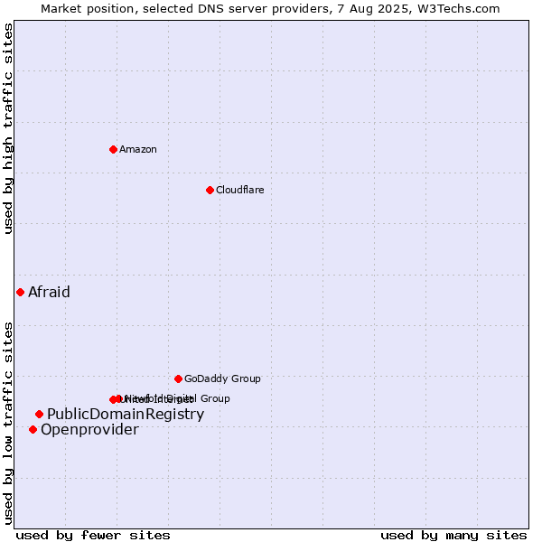 Market position of PublicDomainRegistry vs. Openprovider vs. Afraid