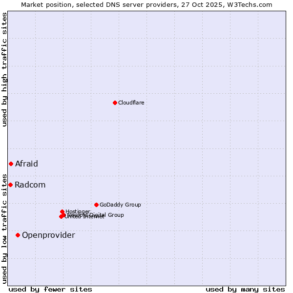 Market position of Openprovider vs. Afraid vs. Radcom