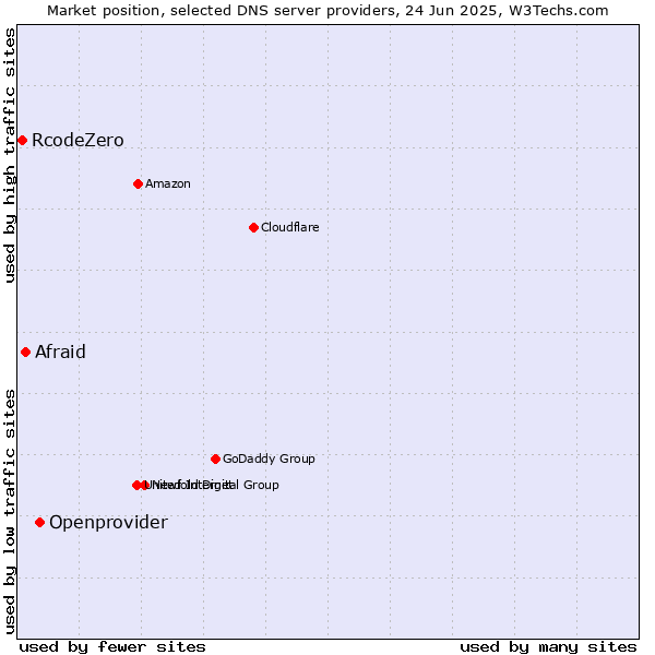 Market position of Openprovider vs. Afraid vs. RcodeZero