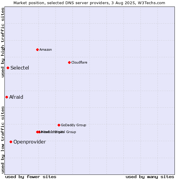Market position of Openprovider vs. Selectel vs. Afraid