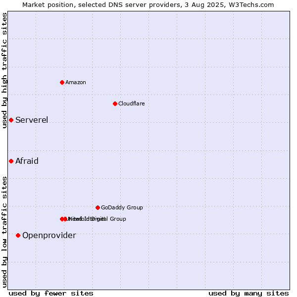 Market position of Openprovider vs. Afraid vs. Serverel