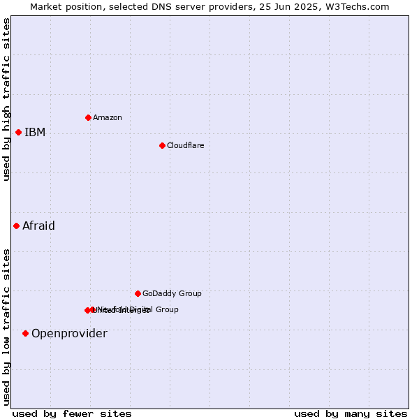 Market position of Openprovider vs. IBM vs. Afraid