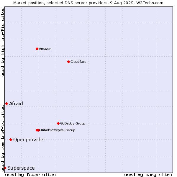 Market position of Openprovider vs. Afraid vs. Superspace