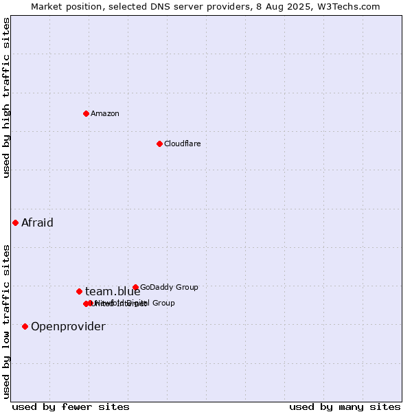 Market position of team.blue vs. Openprovider vs. Afraid