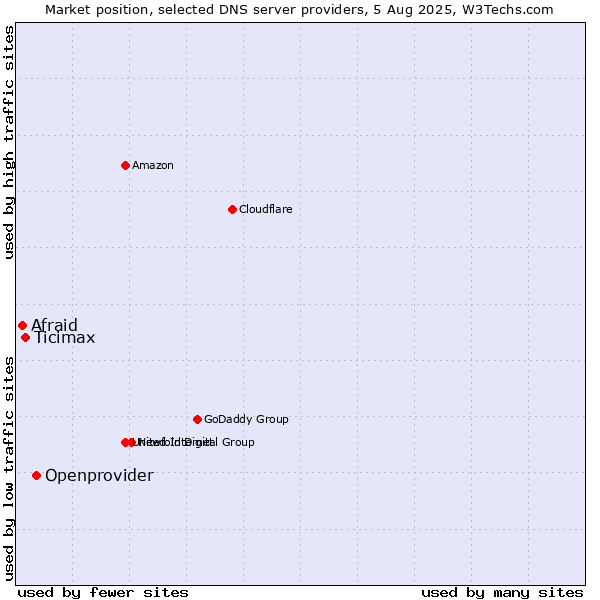 Market position of Openprovider vs. Ticimax vs. Afraid