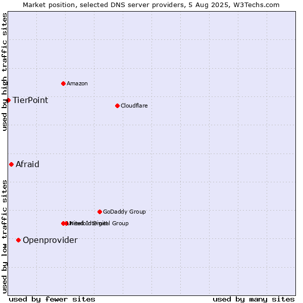 Market position of Openprovider vs. Afraid vs. TierPoint