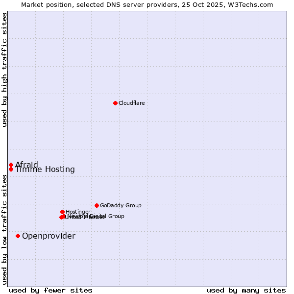 Market position of Openprovider vs. Timme Hosting vs. Afraid