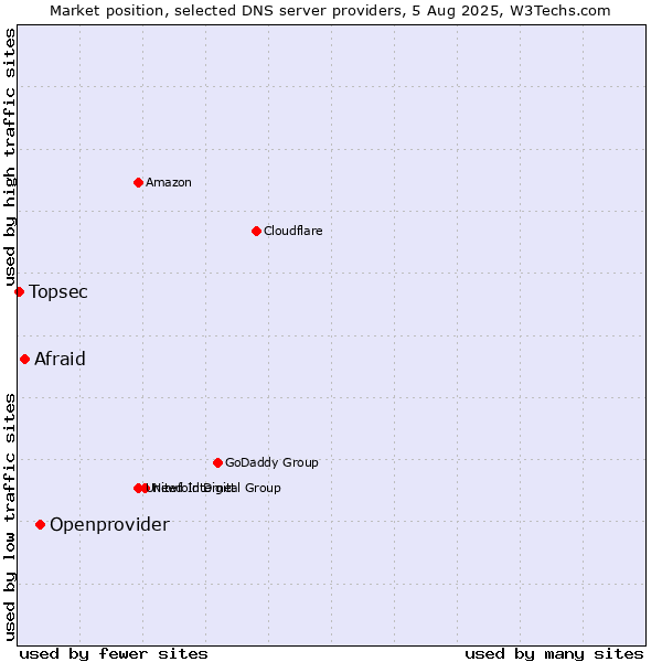 Market position of Openprovider vs. Afraid vs. Topsec
