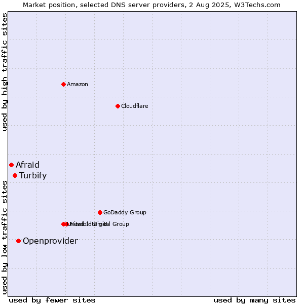 Market position of Openprovider vs. Turbify vs. Afraid