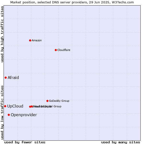Market position of Openprovider vs. Afraid vs. UpCloud