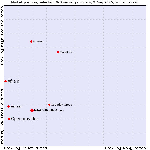 Market position of Openprovider vs. Vercel vs. Afraid